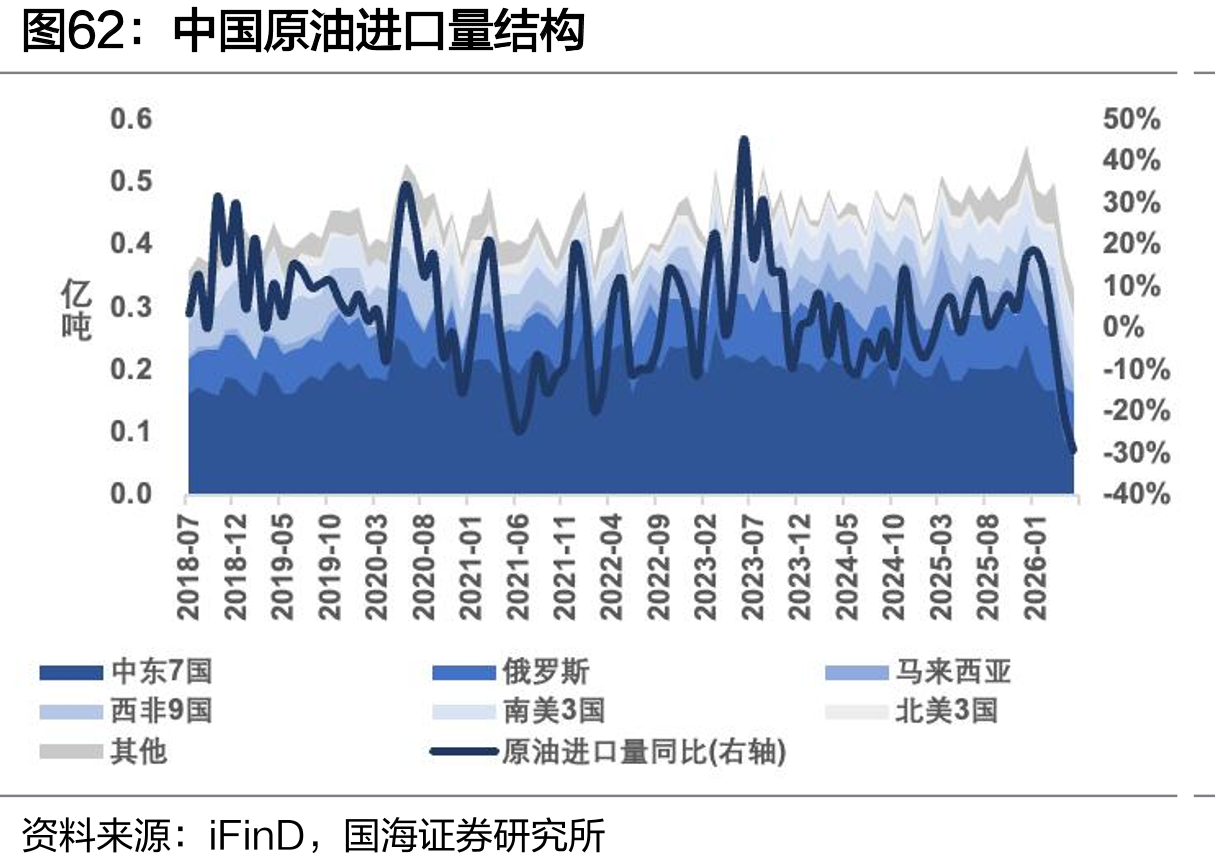 中国原油进口量结构