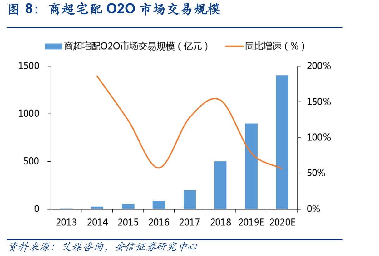 商超宅配O2O市场交易规模
