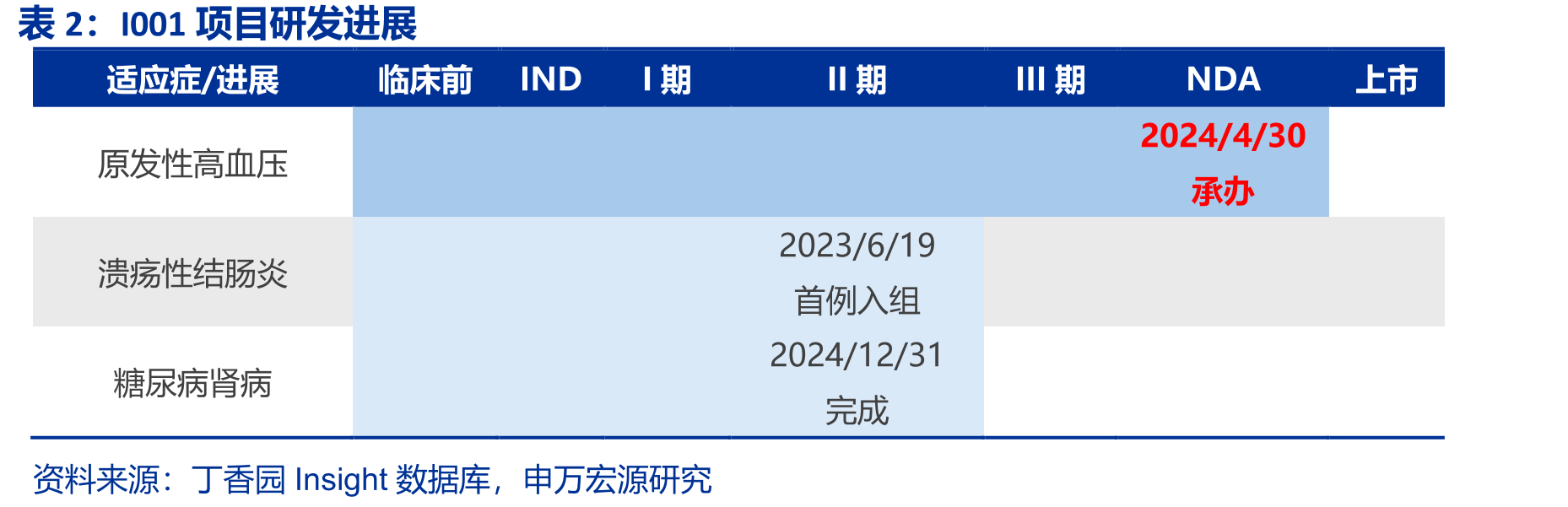 SPH3127与安慰剂相比可显著降低受试者血压_第3页