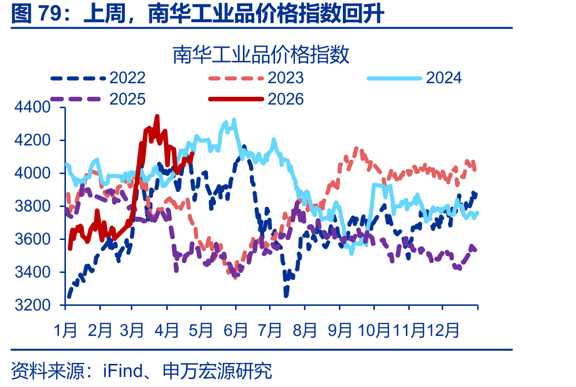 上周，全国铁路货物运输量同比回升_第5页