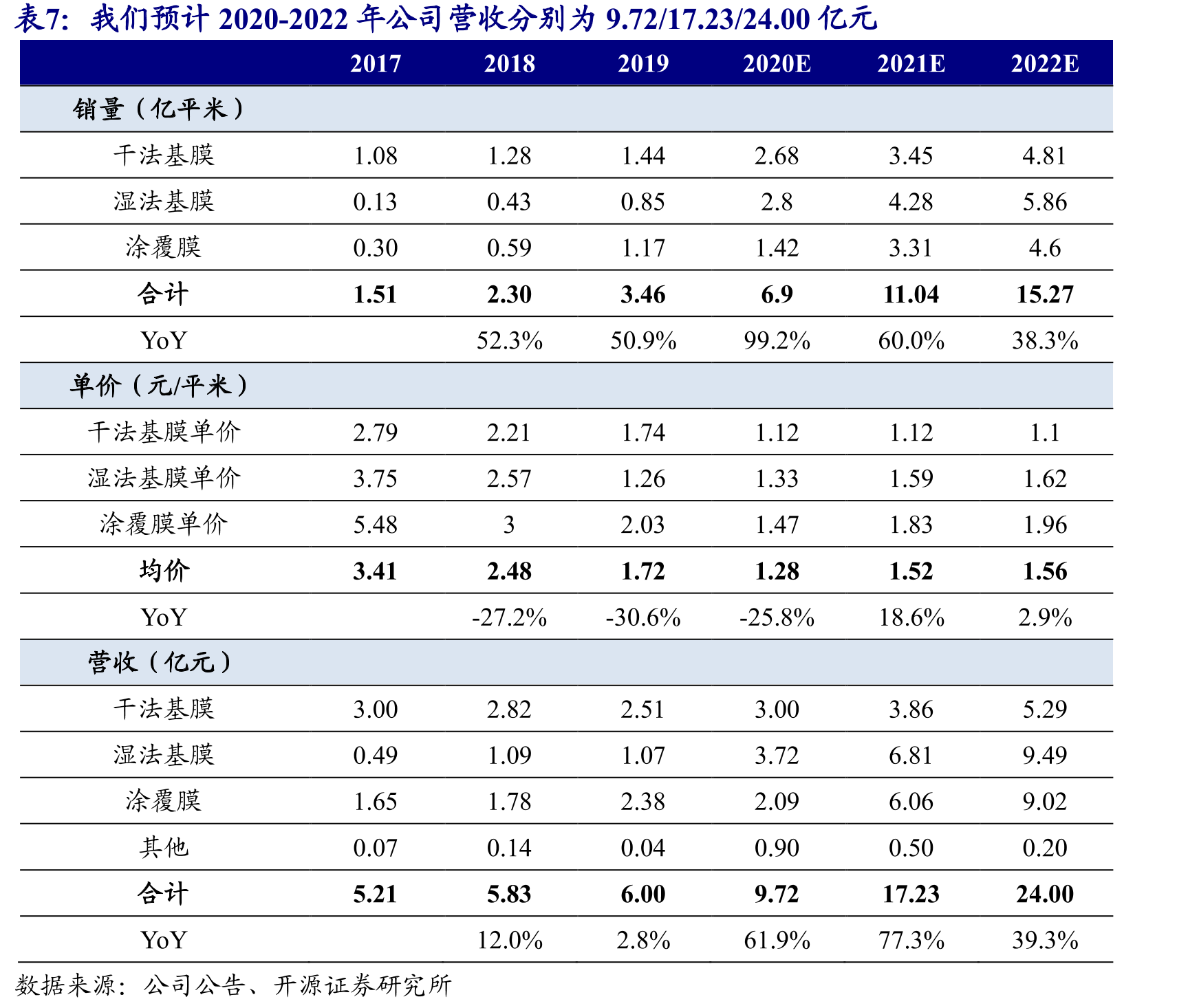 2019年起星源材质湿法隔膜份额大幅提升_第2页