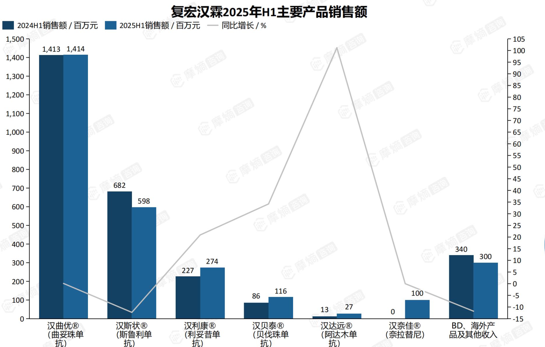 复宏汉霖2025年H1主要产品销售额