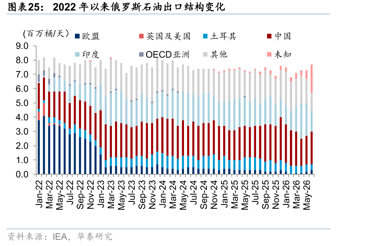 2022年以来俄罗斯石油出口结构变化