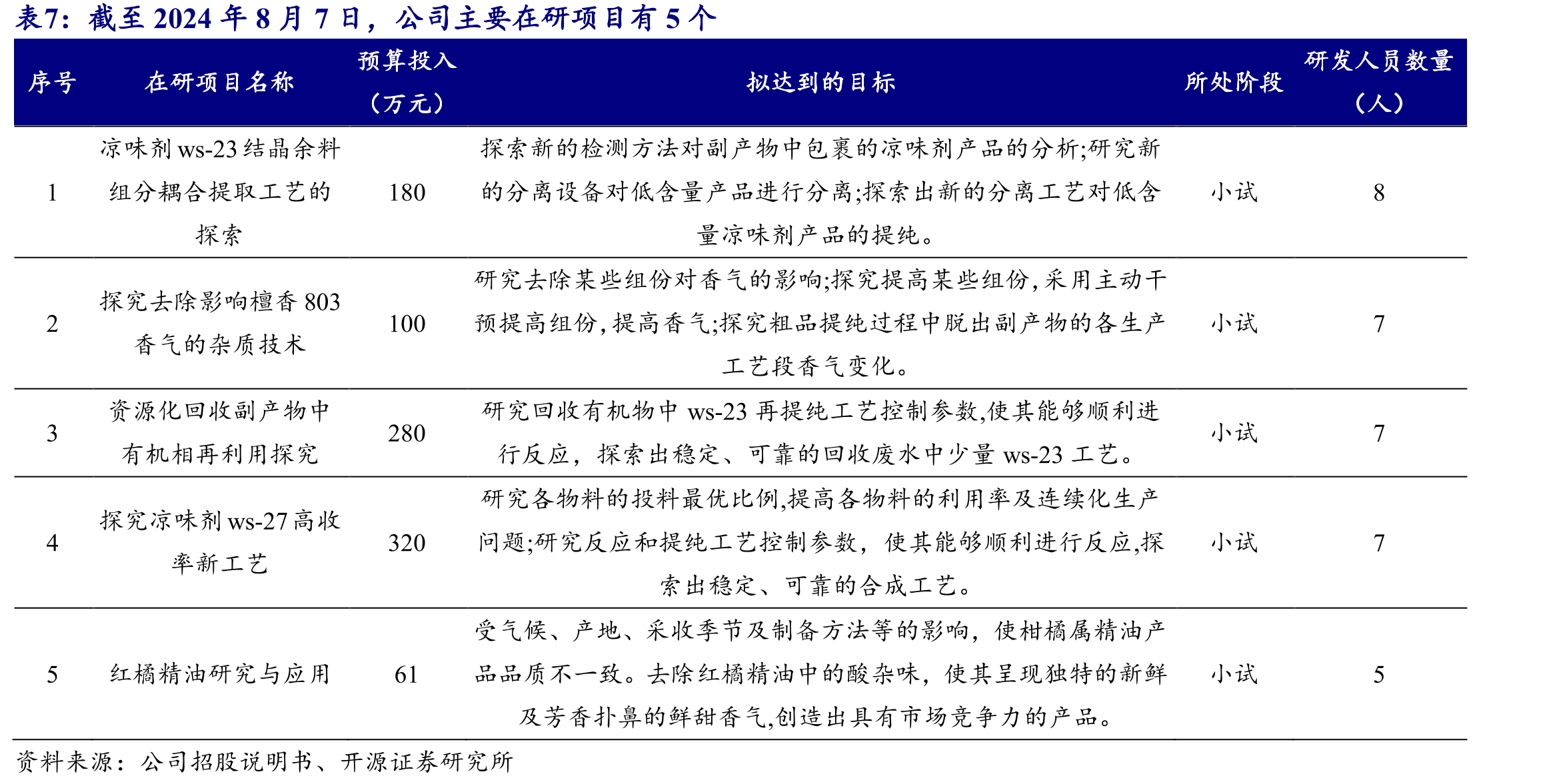 欧洲、美国、日本已成为世界上最先进的香料香精工业中心_第4页