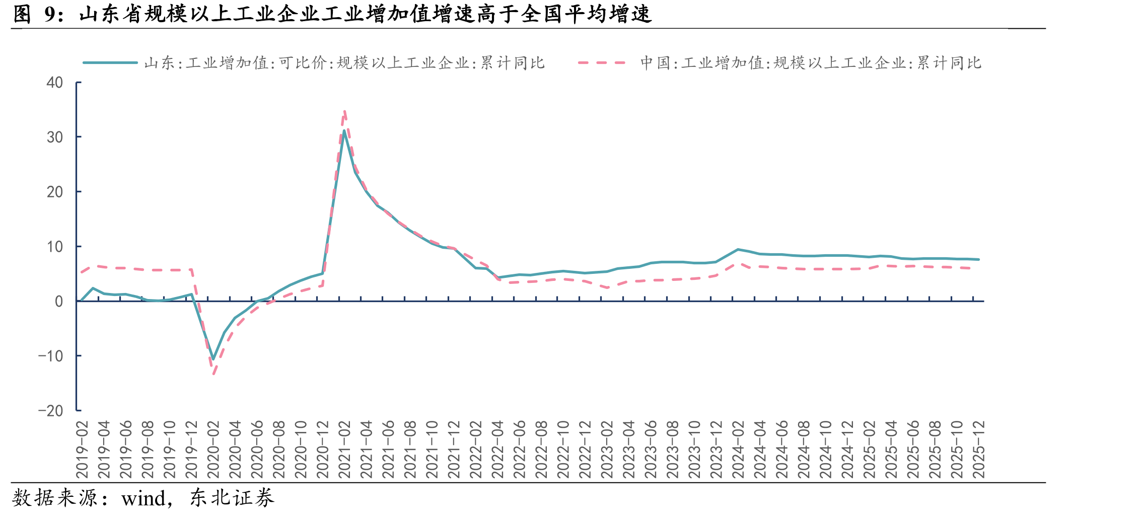 山东省规模以上工业企业工业增加值增速高于全国平均增速