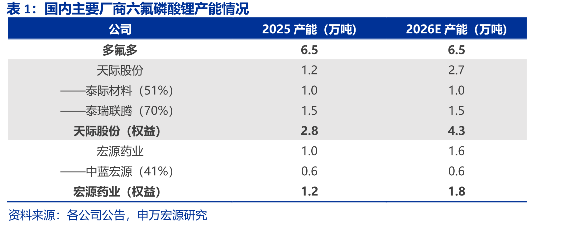 国内动力电池和储能电池产量（GWh）_第4页