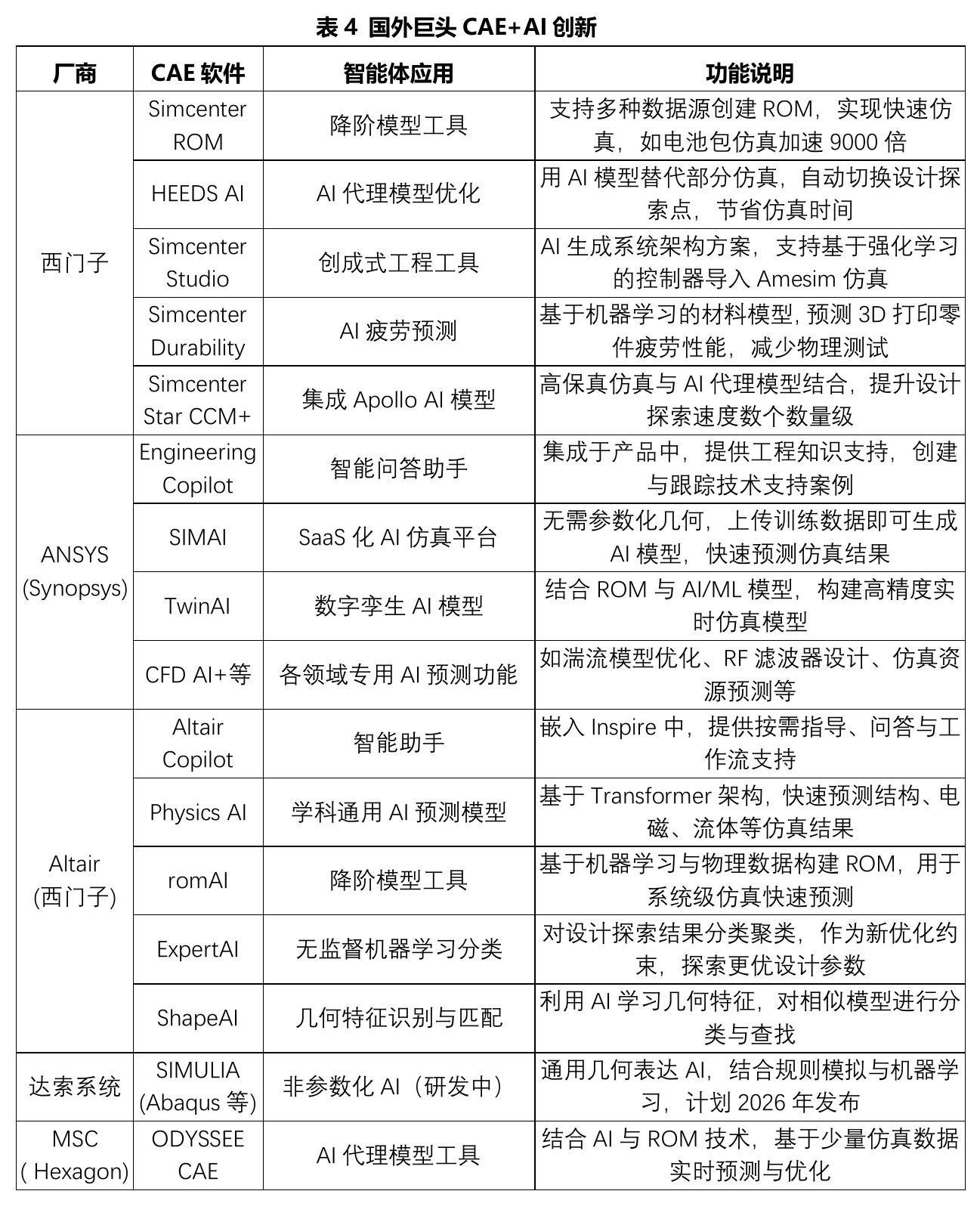 表4国外巨头CAE+AI创新
