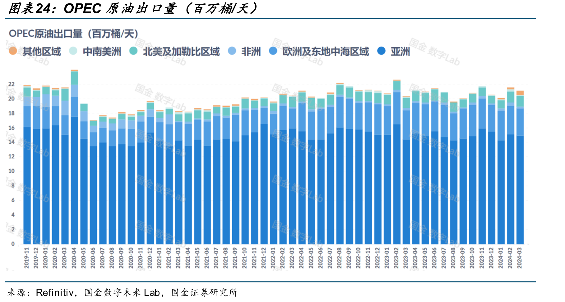 OPEC原油出口量（百万桶/天）