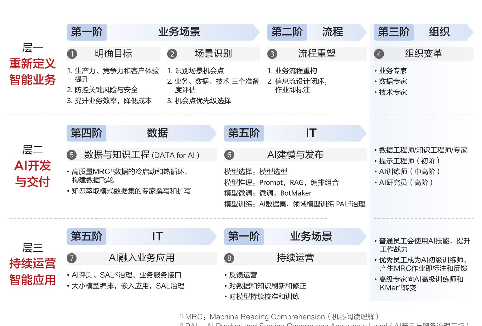 1) MRC：Machine Reading Comprehension（机器阅读理解）