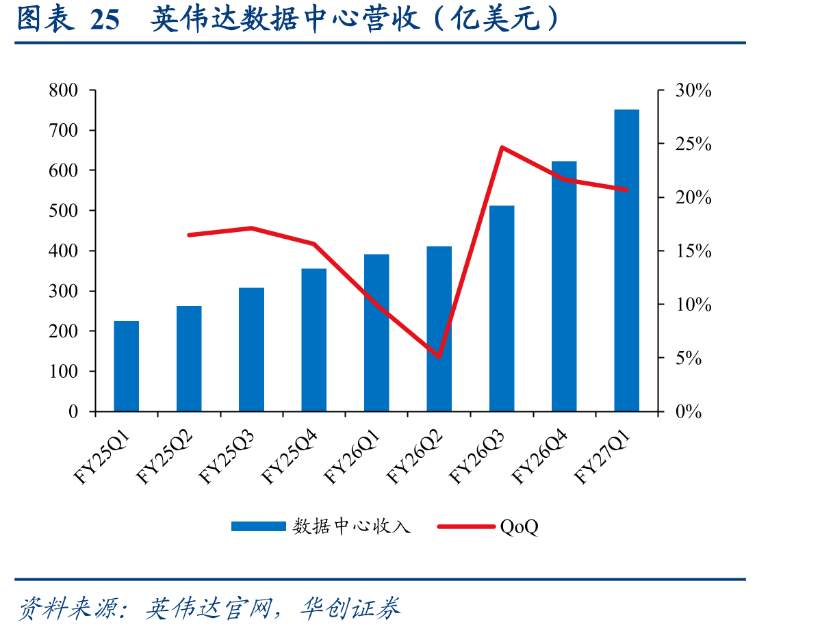 图表25英伟达数据中心营收（亿美元）