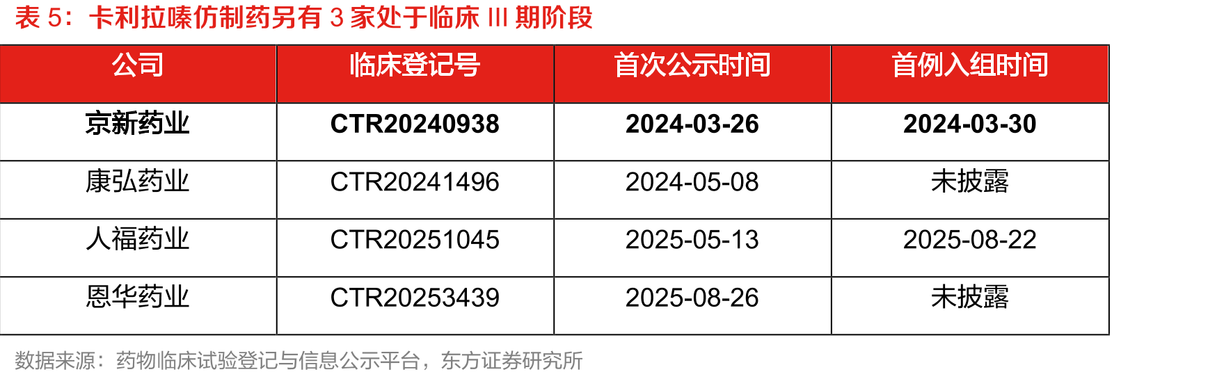 地达西尼安全性和安慰剂相当_第5页
