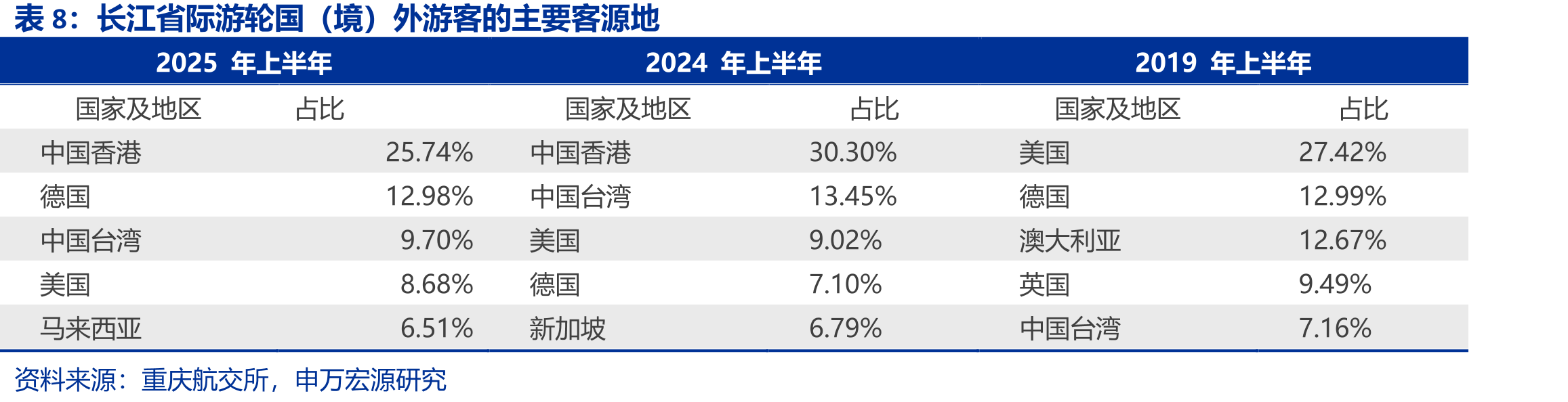 疫情后豪华型游轮负载率稳中有升，经济型游轮显著下降（单位：人次）_第3页