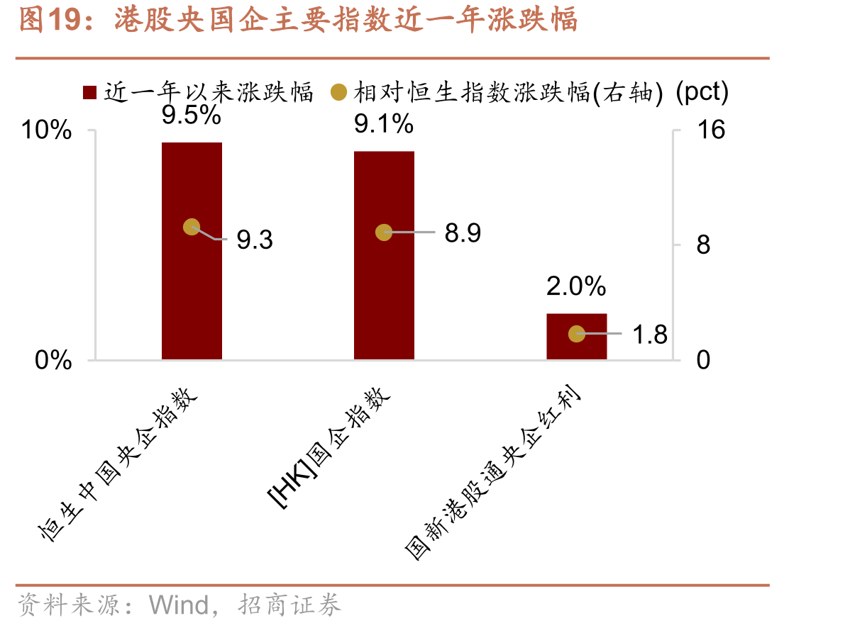 港股央国企主要指数近一年涨跌幅