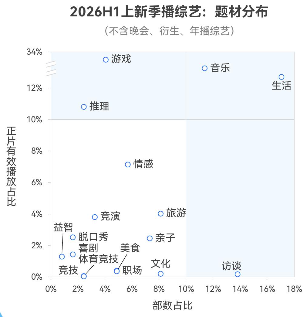 2026H1上新季播综艺：题材分布