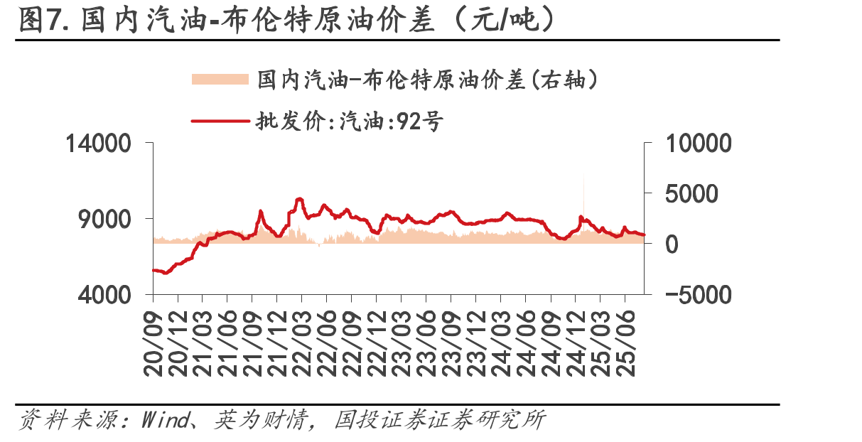 图7.国内汽油-布伦特原油价差（元/吨）