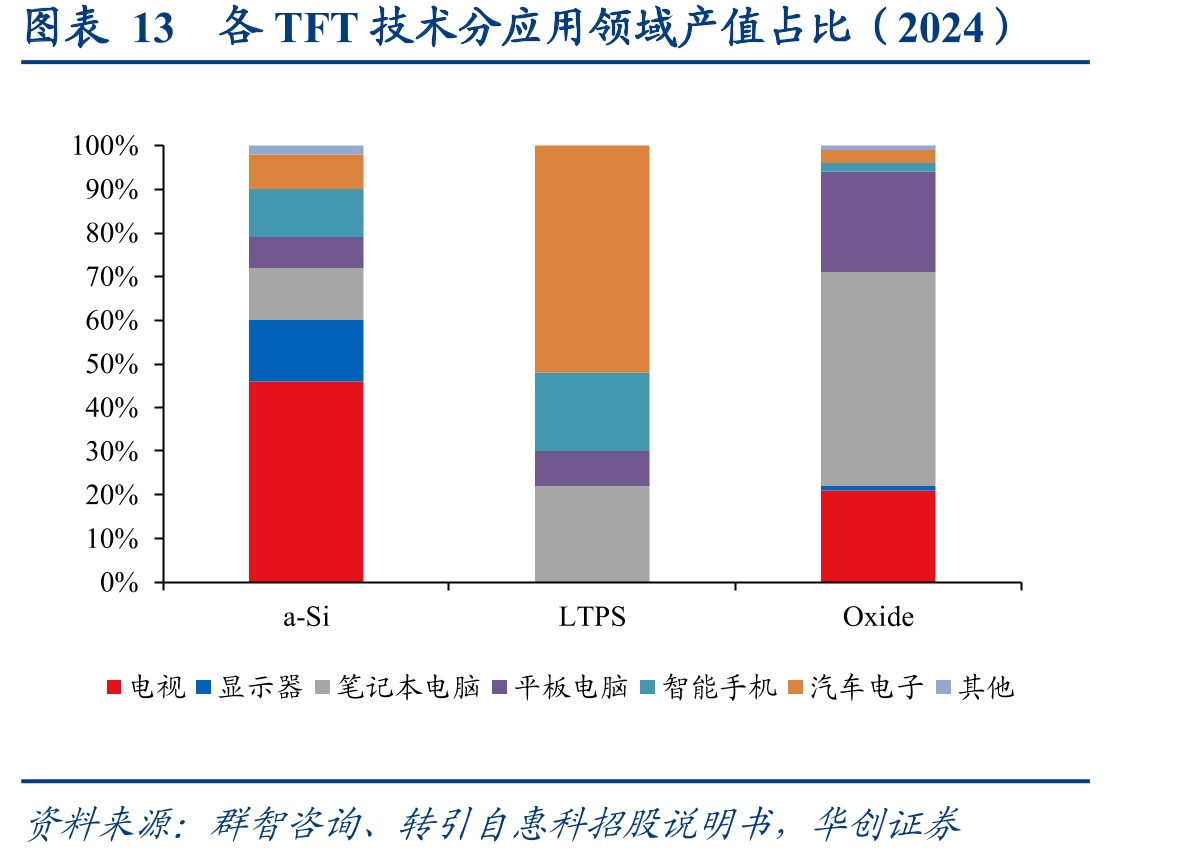 图表13各TFT技术分应用领域产值占比（2024）