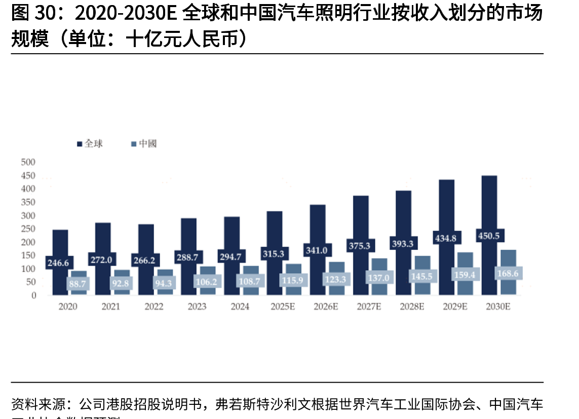 2020-2030E全球和中国汽车照明行业按收入划分的市场