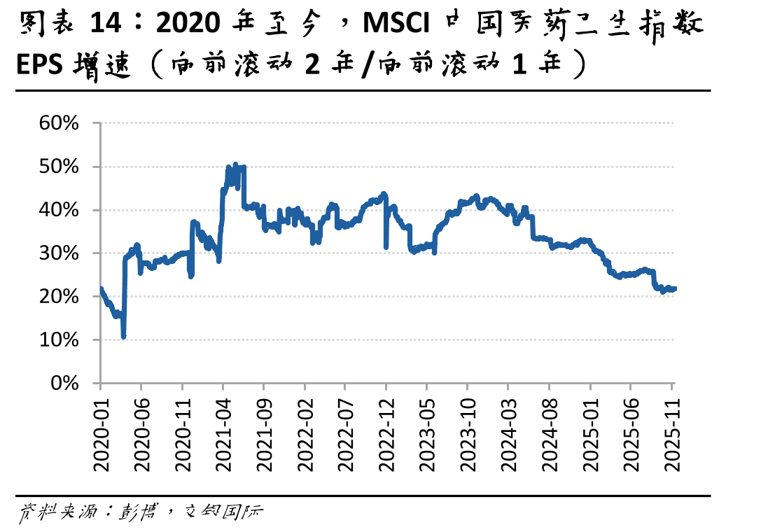 2020年至今，MSCI中国医药卫生指数