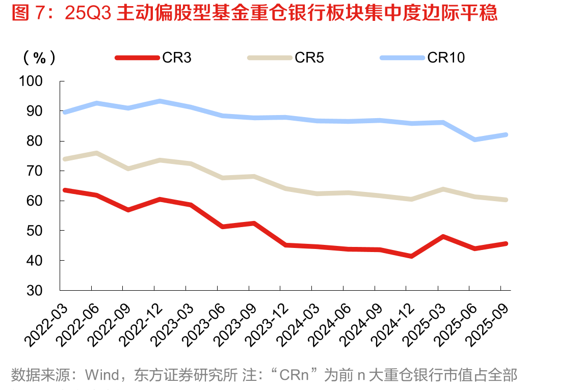 2025Q3主动偏股型、被动型基金重仓银行股比例分别为1.85%、5.44%_第4页