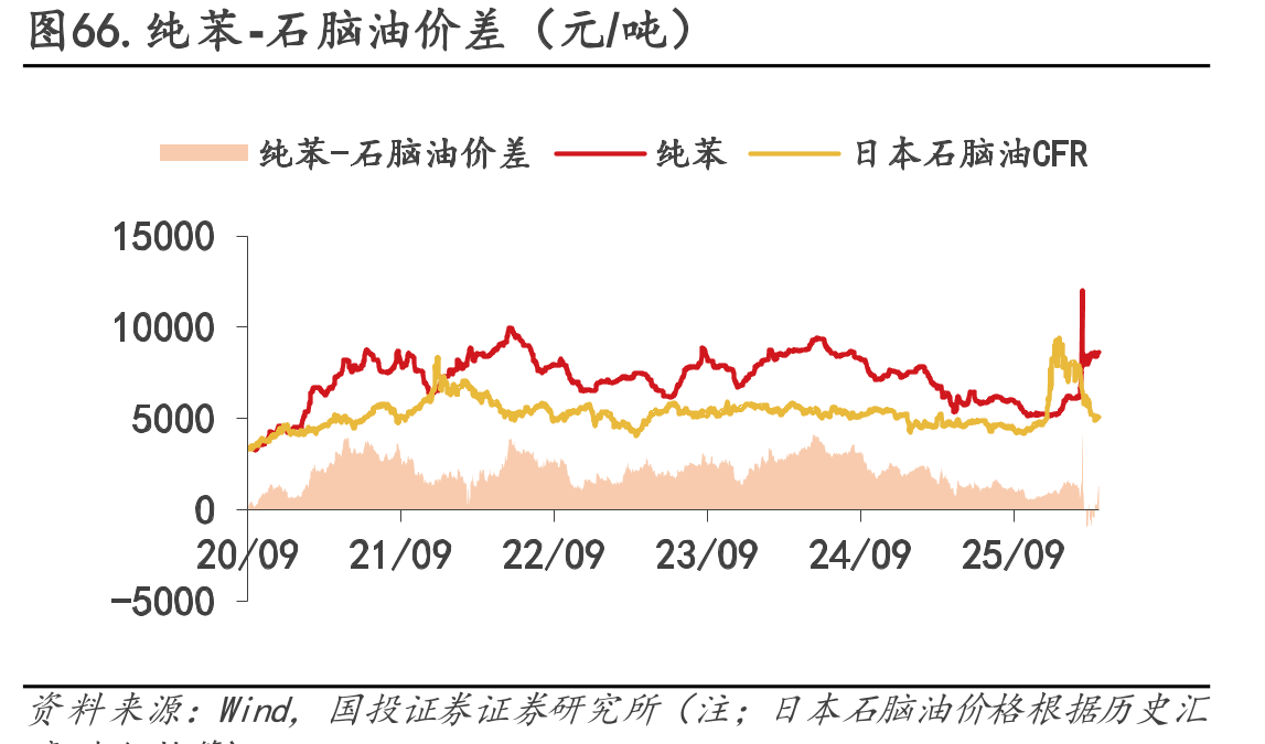 图66.纯苯-石脑油价差（元/吨）
