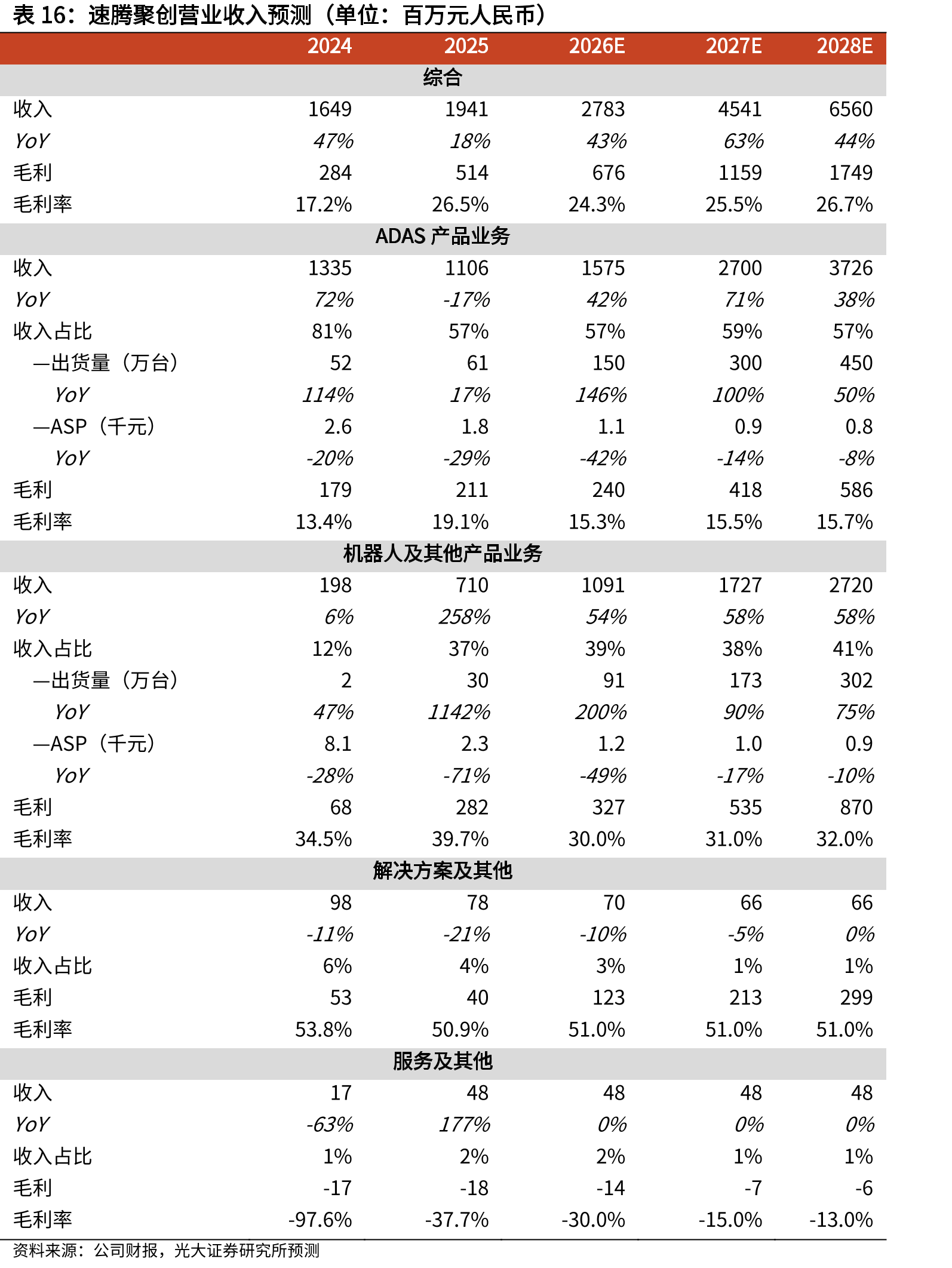 速腾聚创营业收入预测（单位：百万元人民币）