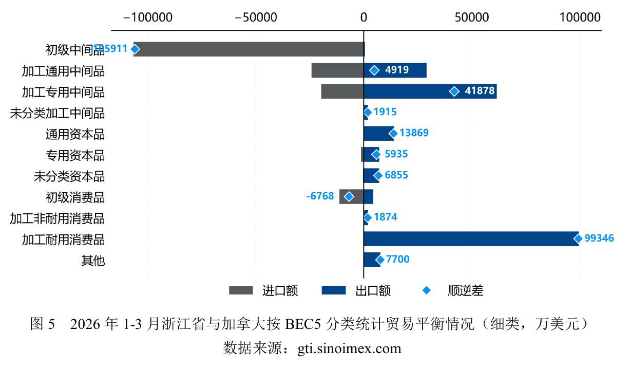 图52026年1-3月浙江省与加拿大按BEC5分类统计贸易平衡情况（细类，万美元）