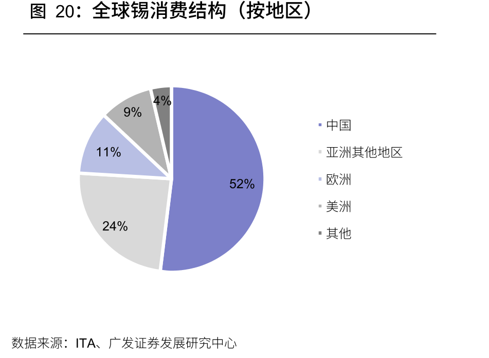 全球锡消费结构（按地区）