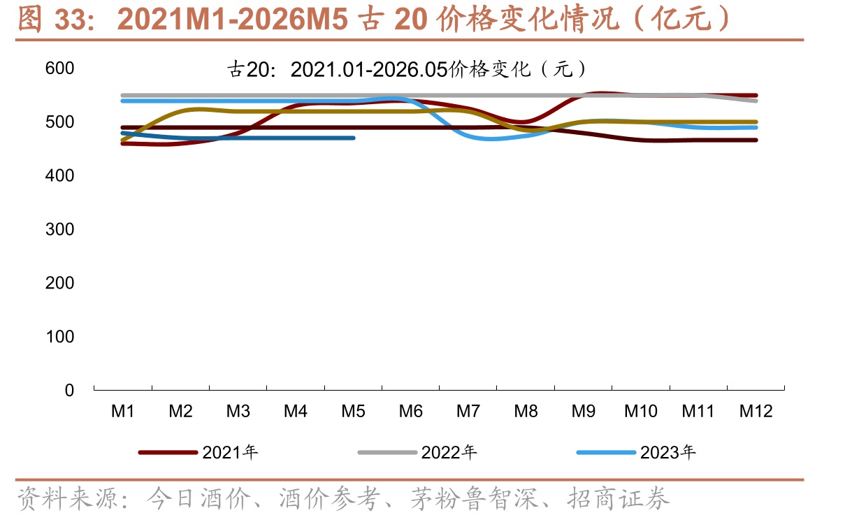 2021M1-2026M5古20价格变化情况（亿元）