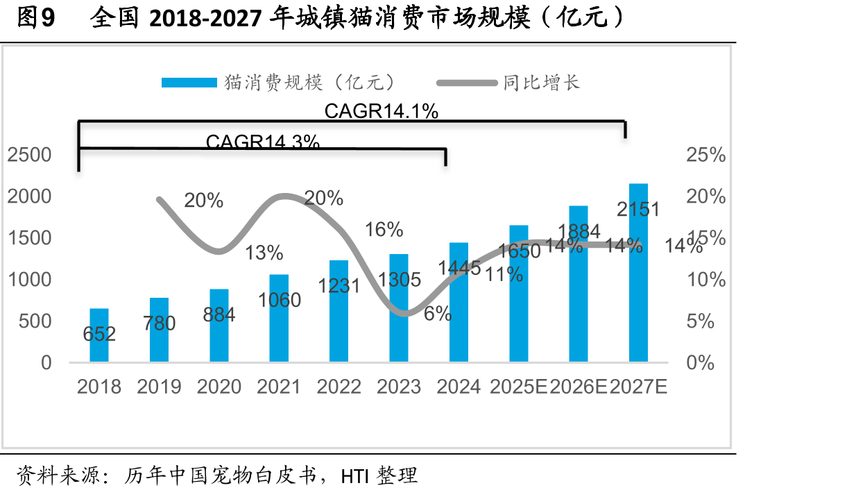 图32年营收额增长超5%的宠物门店类型_第2页