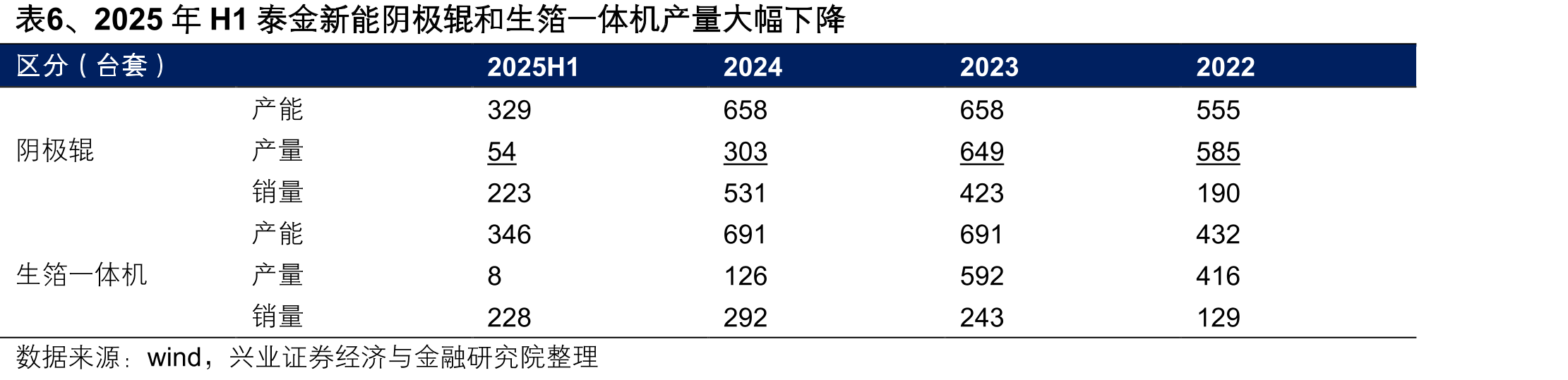 表6、2025年H1泰金新能阴极辊和生箔一体机产量大幅下降