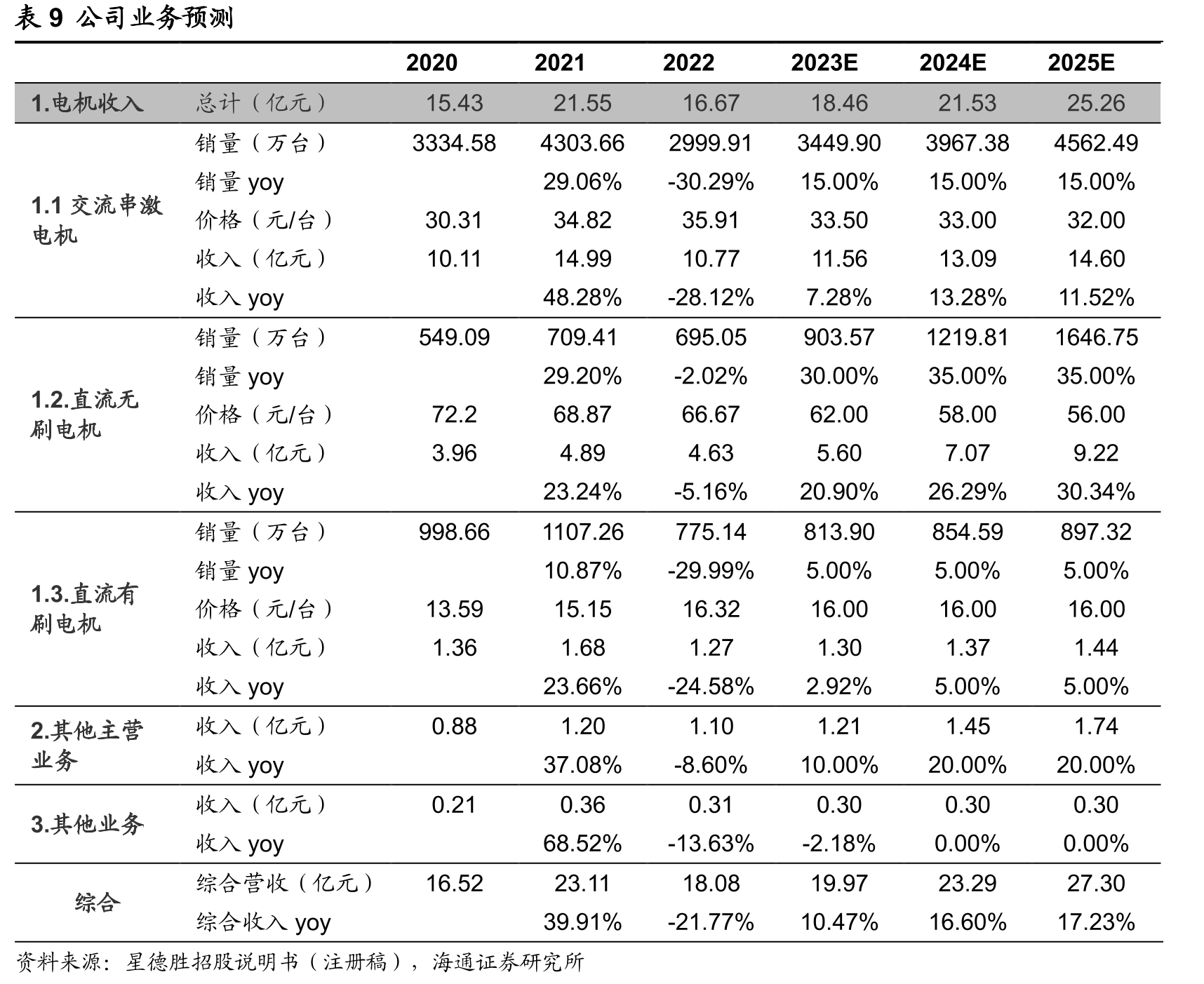 图21全球微型直流电动机市场规模及预测_第2页