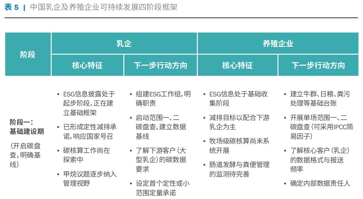 表5丨中国乳企及养殖企业可持续发展四阶段框架