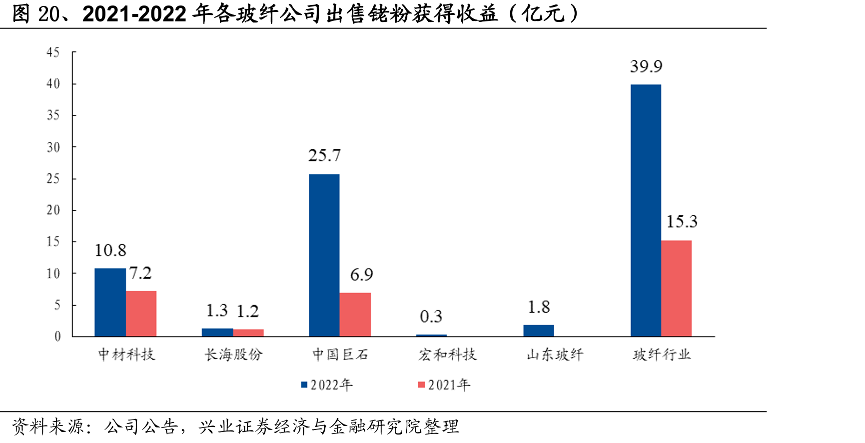 图20、2021-2022年各玻纤公司出售铑粉获得收益（亿元）