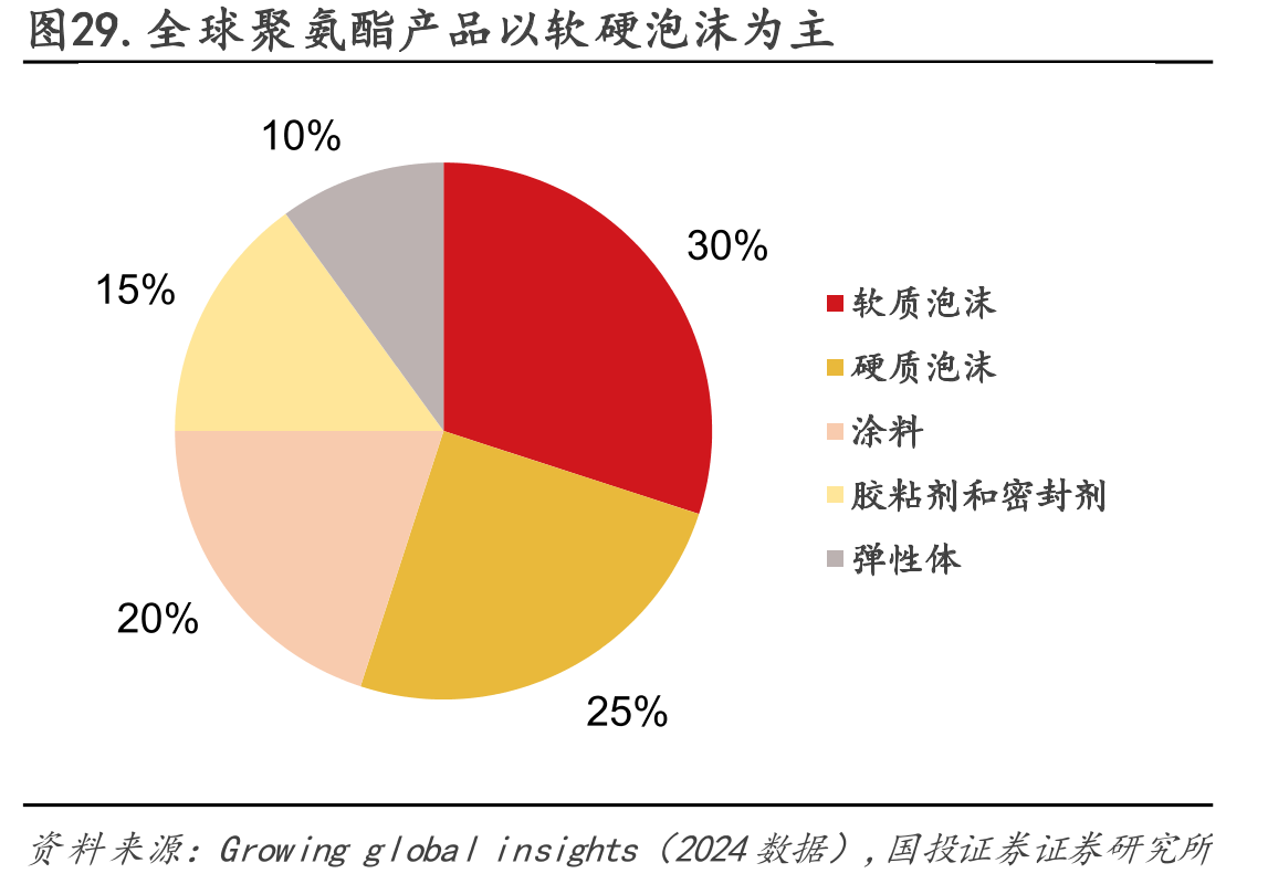 图29.全球聚氨酯产品以软硬泡沫为主