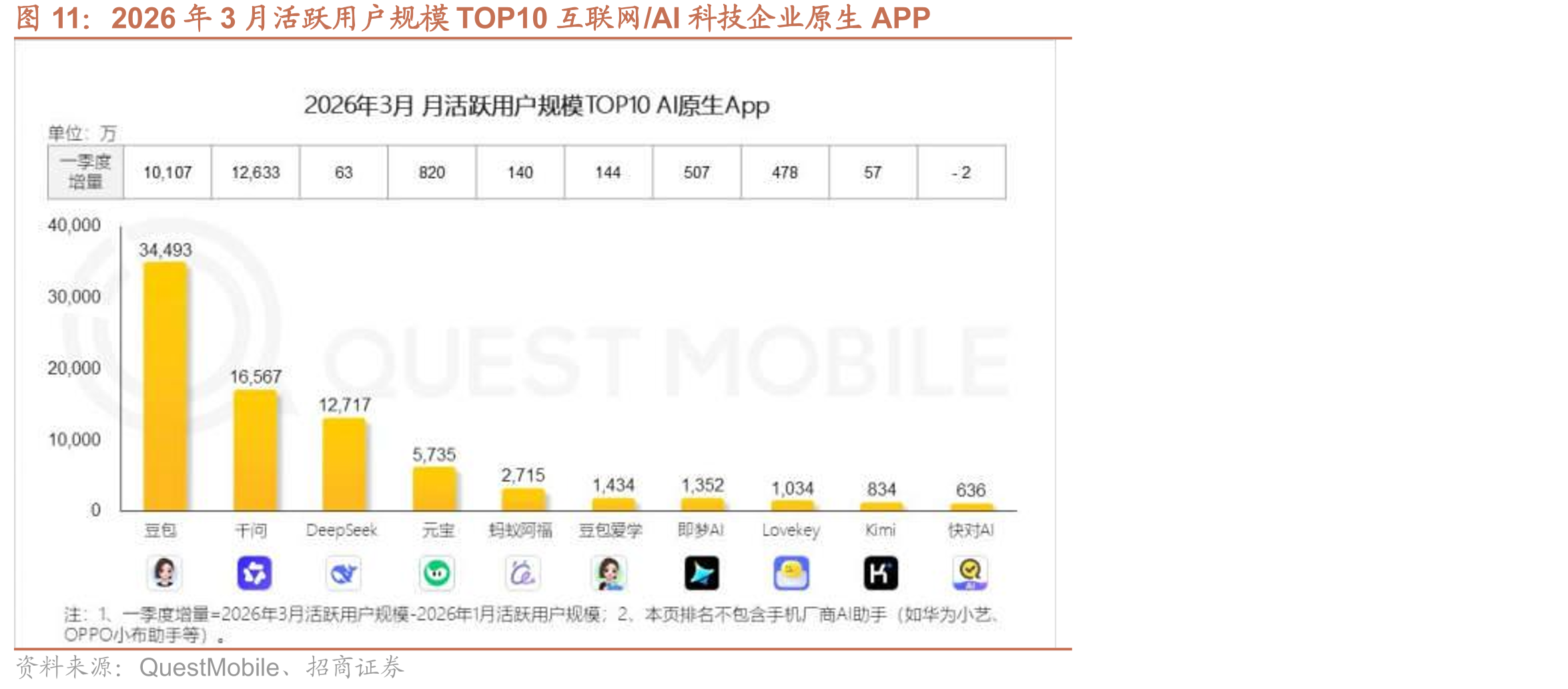 2026年3月活跃用户规模TOP10互联网/AI科技企业原生APP