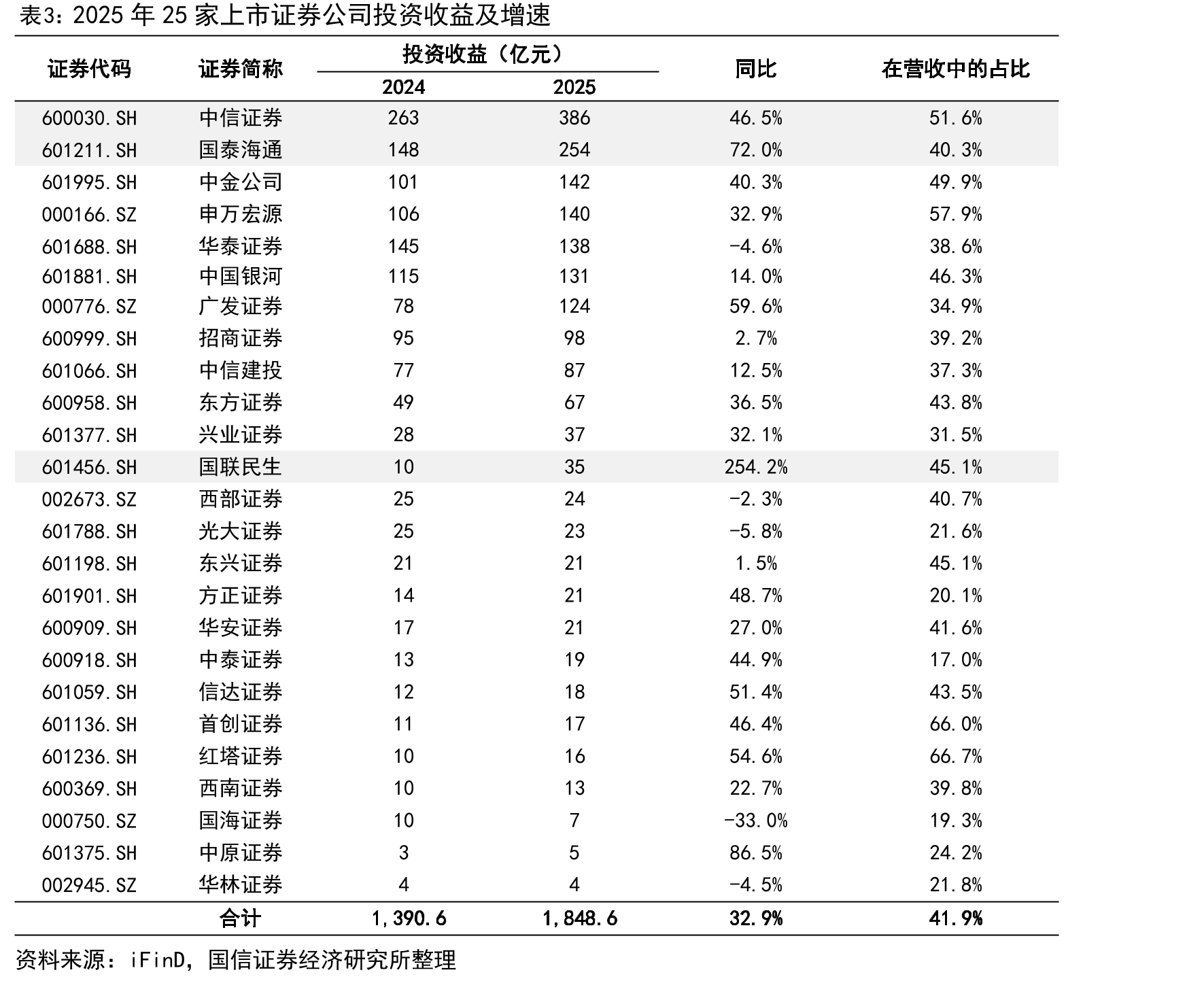 2025年25家上市券商利息净收入增长49%_第5页