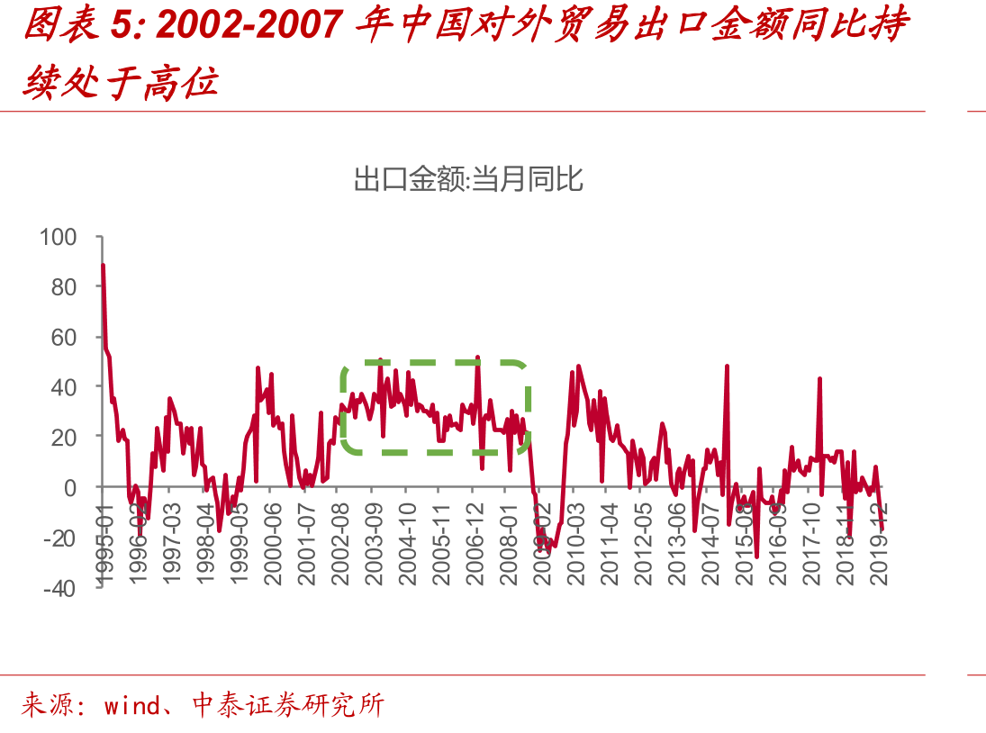 2002-2007年中国对外贸易出口金额同比持