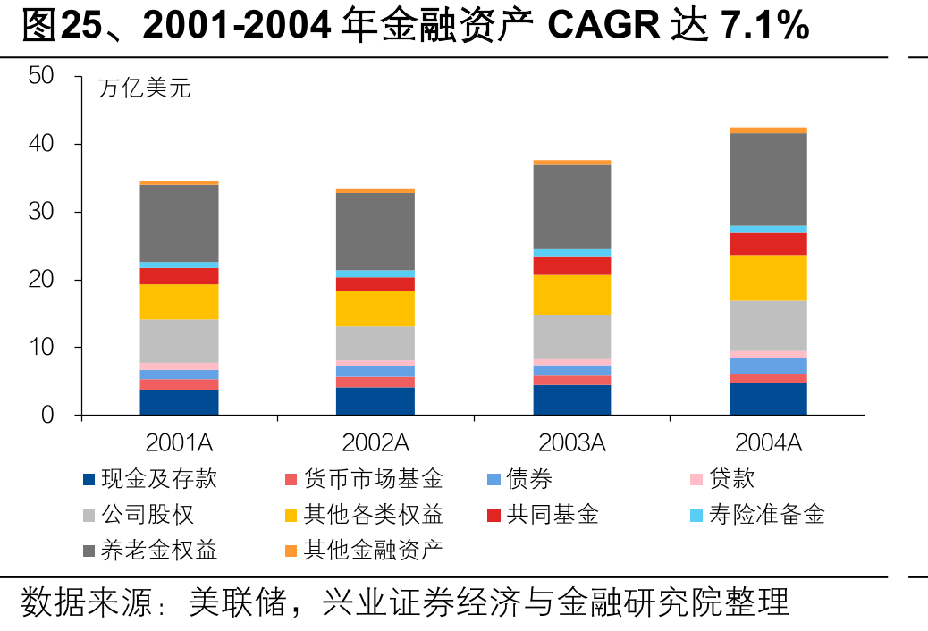 图25、2001-2004年金融资产CAGR达7.1%