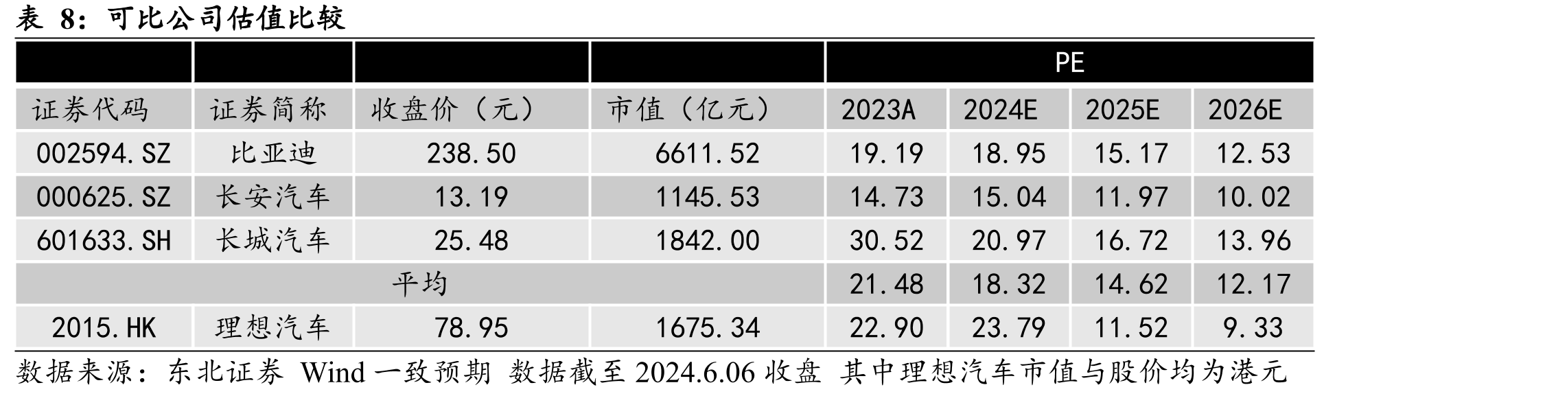 2020-2022M7理想ONE与蔚来ES8月度销_第3页