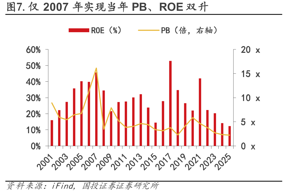 图7.仅2007年实现当年PB、ROE双升