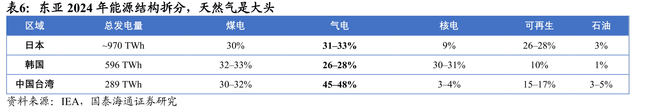 IEA预计地缘对全球天然气供应累计影响可能达到1200亿立方米_第4页