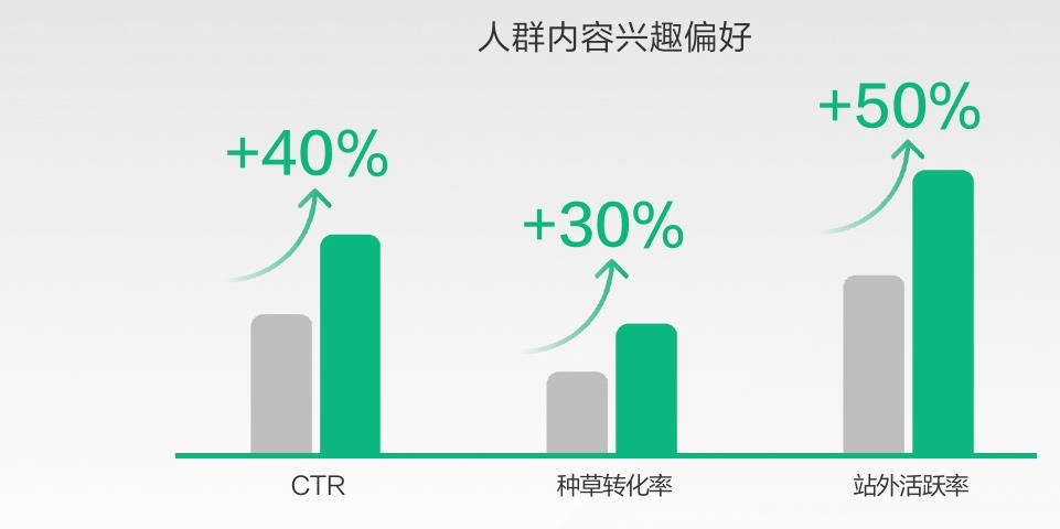 人群×内容精准匹配：CTR+40%、种草转化+30%、站外活跃+50%