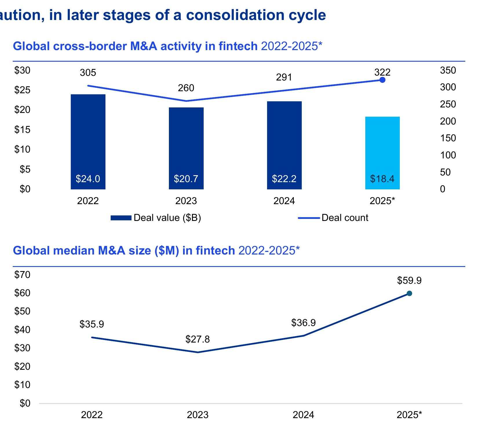 Global cross-border M&A activity in fintech 2022-2025*