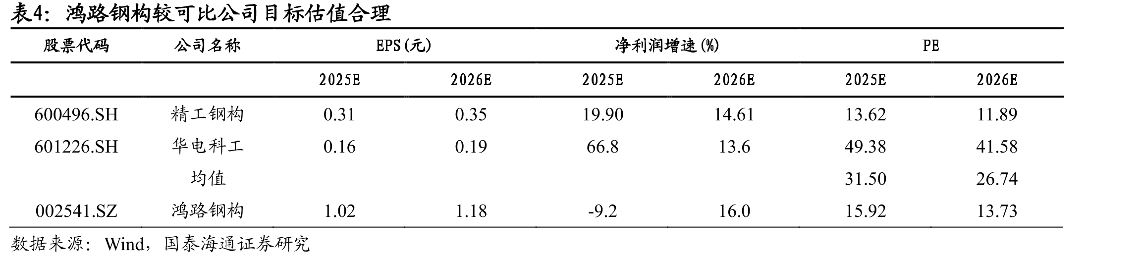 鸿路钢构2025年Q1~Q3新签订单同增1.6%_第2页