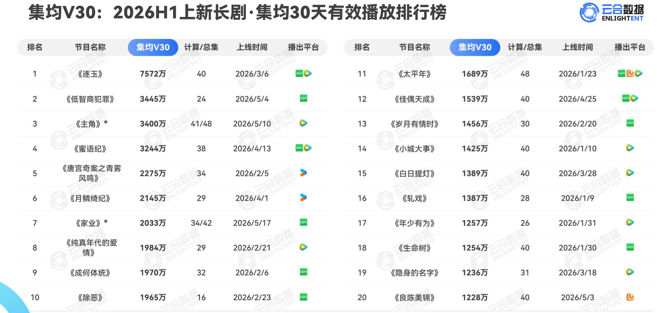 集均V30：2026H1上新长剧·集均30天有效播放排行榜