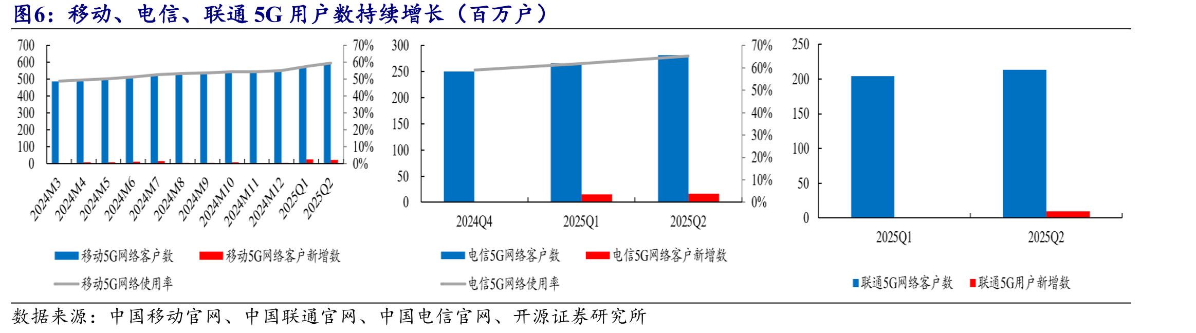 2025年上半年中国电信ARPU值保持稳定（元/户/月）_第5页