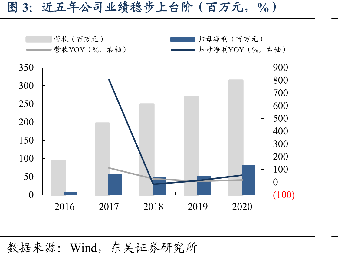 近五年公司业绩稳步上台阶（百万元，%）