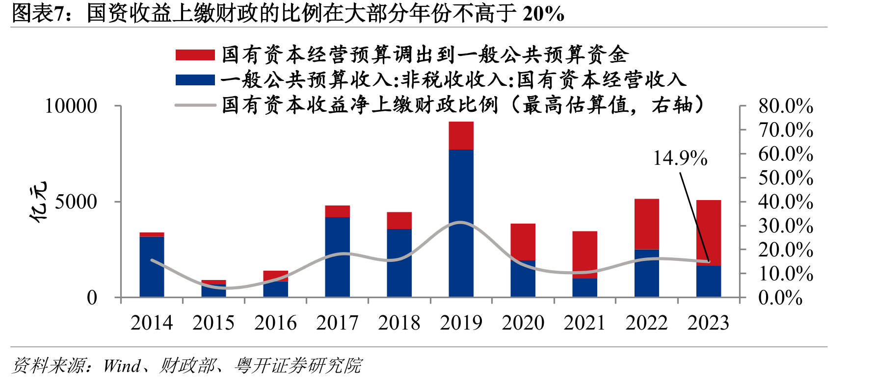 2023年城乡居民养老保险养老待遇支出结构（不含丧葬补助）_第2页