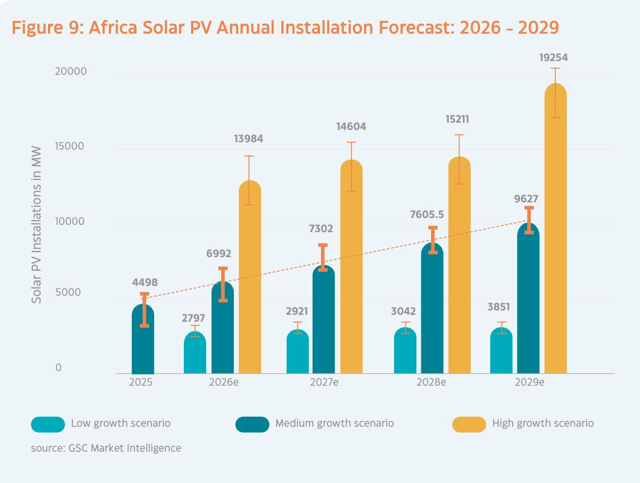 Figure 9： Africa Solar PV Annual Installation Forecast： 2026 - 2029