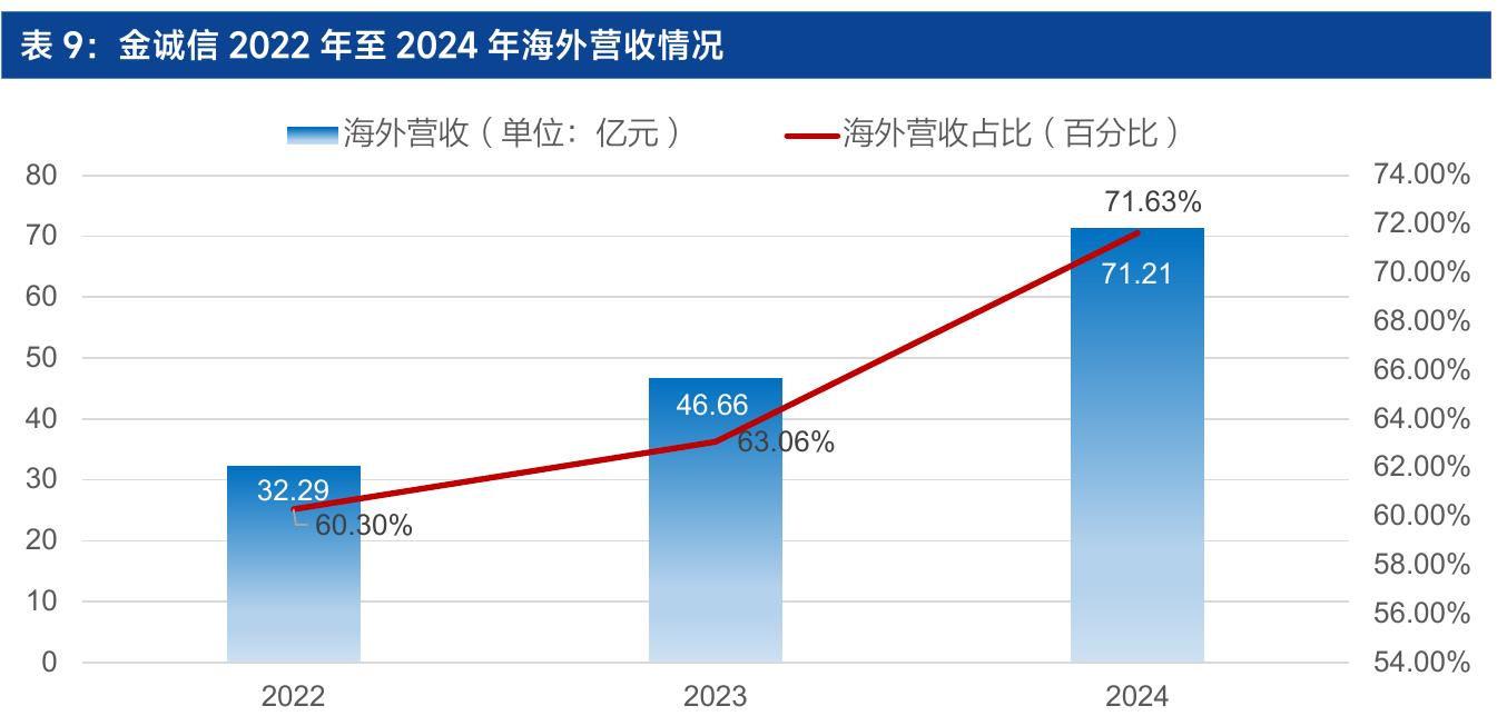 表9：金诚信2022年至2024年海外营收情况